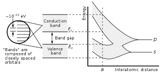 Therefore the valence band is completely full and the conduction band is completely empty. Band Gap Wikipedia