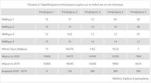 Η εφαρμογή υπολογισμός μορίων 2021 σας επιτρέπει να υπολογίσετε τα μόριά σας. Panellhnies 2020 Pws 8a Ginei O Ypologismos Moriwn Ti Allazei