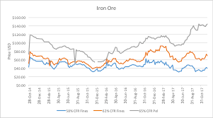 24 Paradigmatic 10 Year Iron Ore Price Chart
