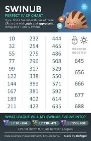 Swinub 100 Perfect Iv Cp Chart Thesilphroad