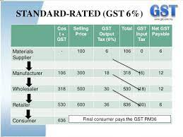 Greetings from the gst team of as at the 1st of october 2015, the malaysia gst reached six months since implementation. The Implementation Of Goods And Service Tax Gst Malaysia