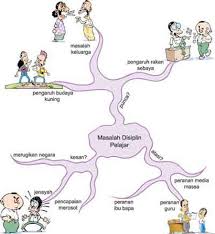 Mind mapping yang sering kita sebut dengan peta konsep adalah alat berpikir organisasional yang sangat hebat yang juga merupakan. Peta Minda Mari Belajar