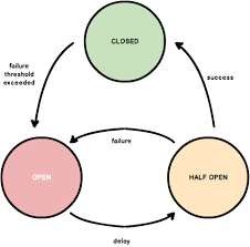 Check spelling or type a new query. Circuit Breaker Pattern For Microservices By Jegasingam Jeyanthasingam Medium