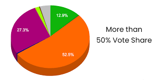How many times did a Political Party secure more than 50% of the polled vote?
