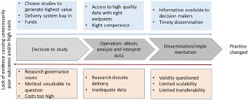 Opportunities And Barriers For Pragmatic Embedded Trials Triumphs And Tribulations Ramsberg 2018 Learning Health Systems Wiley Online Library