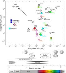Cadmium telluride (cdte) detectors have a relatively high atomic number with respect to silicon, 48, 52, and 14, respectively. Osa Graphene Based Materials In The Infrared And Terahertz Detector Families A Tutorial