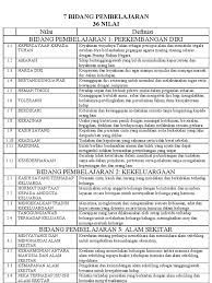 2 1 senarai nilai nilai murni yang terdapat dalam falsafah pendidikan negara 30 3 1 jadual pemeringkatan skor skala liker 42 3 2 klasifikasi skala pemeringkatan min kepada 3 tahap pengamalan 44 3 3 klasifikasi tanggapan berdasarkan skor 45 4 1 taburan responden mengikut jantina 51. Nilai Nilai Murni Moral Para Pelajar Digalak Memuat Turun Memahami Dan Menghafalkan Semua Kata Kunci Di Dalam Setiap Penerangan Nilai Supaya Dapat Mencapai Keputusan Yang Cemerlang Dalam Peperiksaan