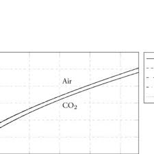 5: Dynamic viscosity vs. temperature, for air and CO 2 .