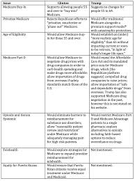 Election 2016 Snapshot Medicare Medpage Today