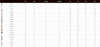 Dal computo vengono pertanto escluse le presenze in: Classifica E Pagella Del Girone Di Andata Della Serie A Di Calcio