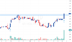 Analyze hdfc bank today share price & take your investment decision now. Kpj Stock Price And Chart Myx Kpj Tradingview