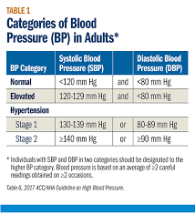 Cover Story The 2017 High Blood Pressure Guideline Risk