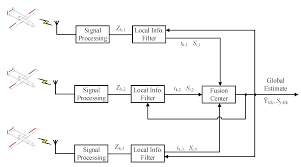 Aerospace Free Full Text Multi Uav Doppler Information Fusion For Target Tracking Based On Distributed High Degrees Information Filters Html