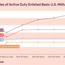 Active Duty Enlisted Basic Military Pay Charts 2019