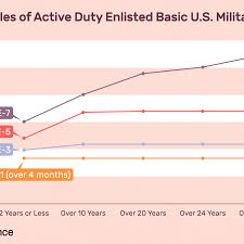 active duty enlisted basic military pay charts 2019