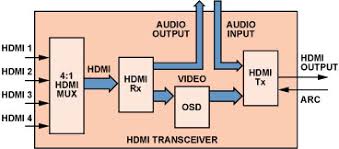 © 1993, 1998 by robert s. Hdmi Transceivers Simplify The Design Of Home Theater Systems Analog Devices