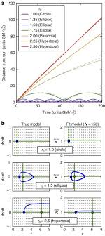 Answering inference questions correctly requires the ability to take information given in the text and then draw logical, supported conclusions from it. Automated Adaptive Inference Of Phenomenological Dynamical Models Nature Communications