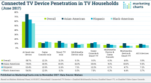 Nielsen Connected Tv Device Penetration Nov2017 Marketing