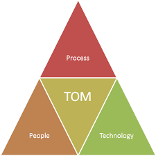 strategiccoffee how to design a target operating model tom operating model business analyst tools business model canvas