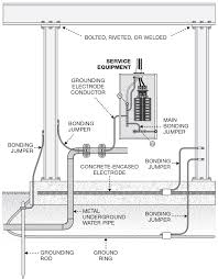 What Are The Nec Requirements For Grounding And Bonding