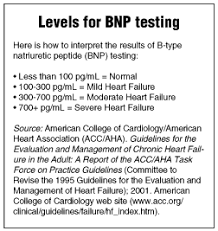 Are You Using Bnp Testing For Heart Failure Patients 2003