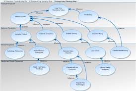 Strategy Map In System Architect Based On The Theory Of Robert S Kaplan And David P Norton Travail