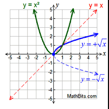 Csc 110 power vs square root *due date : Square Root And Cube Root Functions Mathbitsnotebook A1 Ccss Math