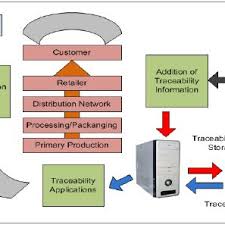 Food Product Supply Chain Management System Download