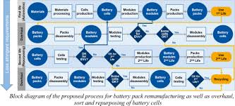 At the same time, the users. Battery Pack Remanufacturing Process Up To Cell Level With Sorting And Repurposing Of Battery Cells Springerlink