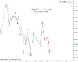 Apple Dips Opportunity Or Something Else Ewm Interactive