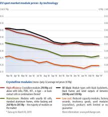 module price index pv magazine international