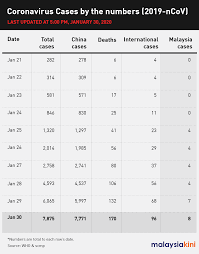 Strict sop will be implemented and all economic sectors will not be. Malaysiakini Health Minister Mas Airasia Part Of Wuhan Evacuation Plan