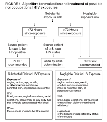 Image result for Postexposure Prophylaxis