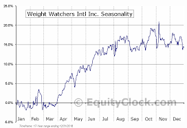 Weight Watchers Intl Inc Nasd Wtw Seasonal Chart Equity