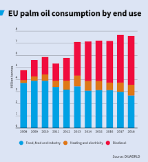 The malaysian palm oil board (mpob) is a government agency responsible for the promotion and development of the palm oil sector in the country. Why Is Palm Oil Biodiesel Bad Transport Environment