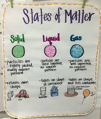 Solid, liquid and gas, all of three are states of matter. 15 Creative Ways To Teach About States Of Matter