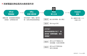 为什么别人的ChatGPT 比较好用？计算机玩物站长：要这样调教AI ...