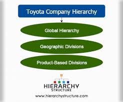 Toyota Company Hierarchy Toyotas Organizational Structure