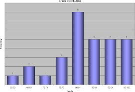 Comp 100 Exam 2 Grade Distribution Chart