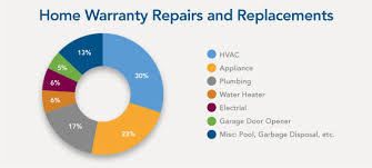 Your home warranty plan covers air conditioner replacement costs. Learn About Appliances With Home Warranty Protection