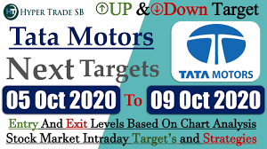 From india's independent mutual fund research house. Tata Motors Share 05 Oct To 09 Oct Tata Motors Intraday Tips Tata Motors Latest News Tatamotors Tata Motors Stock Analysis Stock News