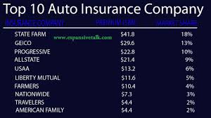 How this impacts market share is an interesting question; Auto Insurance Company List Http Www Expansivetalk Com Car Insurance Auto Insurance Insurance For Car Car Insurance Insurance Insurance Company