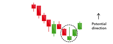 16 Candlestick Patterns Every Trader Should Know Ig Ae