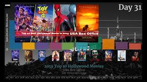 Top 10 Hollywood Highest Grossing Movies List Of All Time With Box Office Collection 2019 Youtube Hollywood box office collection in india latest update: youtube