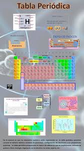 Tabla Periodica Infografia Con Imagenes Tabla Periodica Energia De Ionizacion Infografia