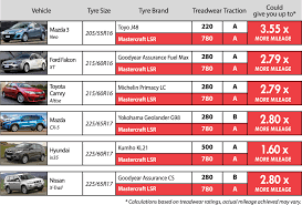 Utqg Ratings Show Mastercraft Tires Give 3 To 4 Times More