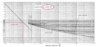 chemical files friction factor confusion