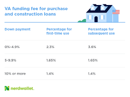 We did not find results for: Va Loan Funding Fee What You Ll Pay In 2021 Nerdwallet