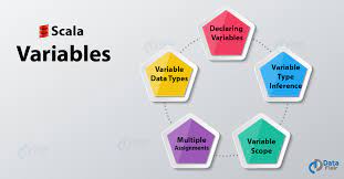 Let's see how you will do it. How To Declare Scala Variables Scope Examples Dataflair