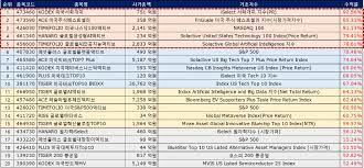 ACE 미국주식베스트셀러 ETF 파헤치기 - Homo Economicus